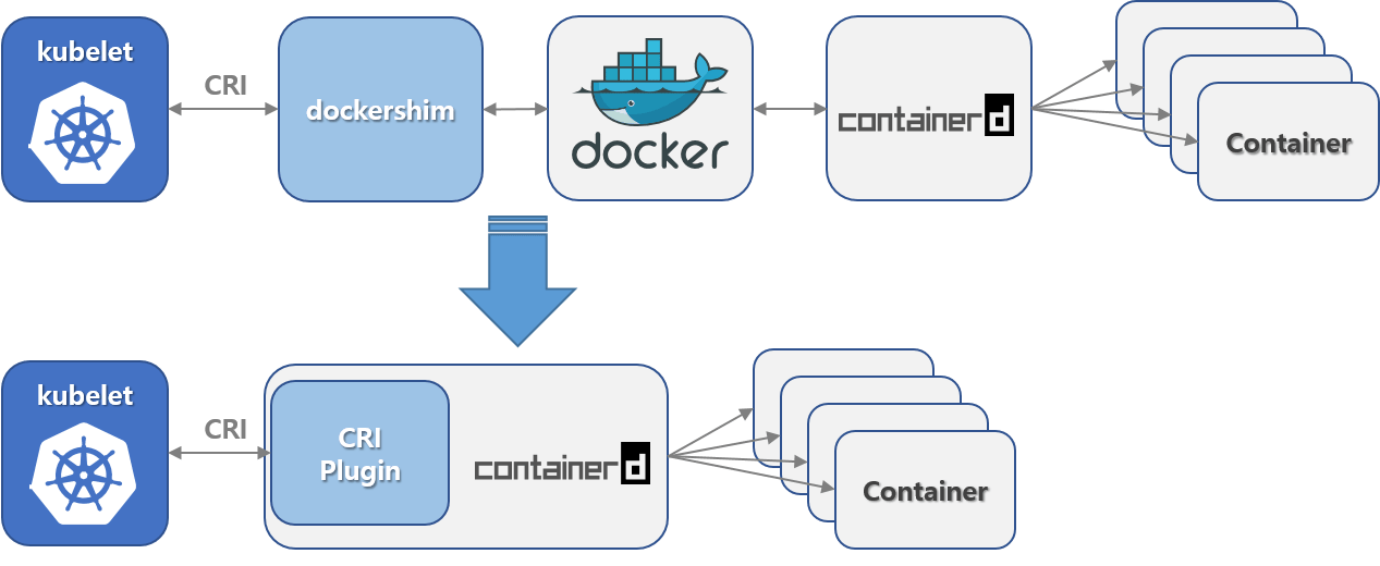 change from docker shim to containerd CRI